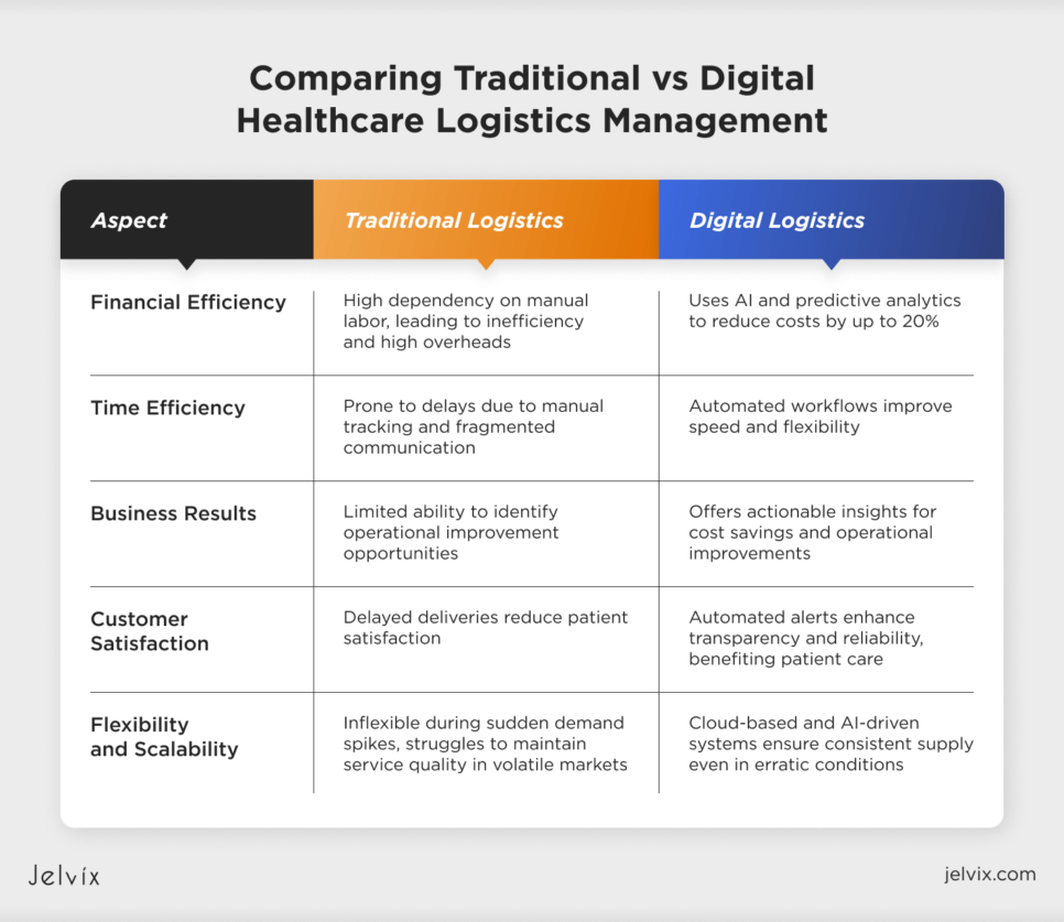 Traditional vs Digital Healthcare Logistics Management