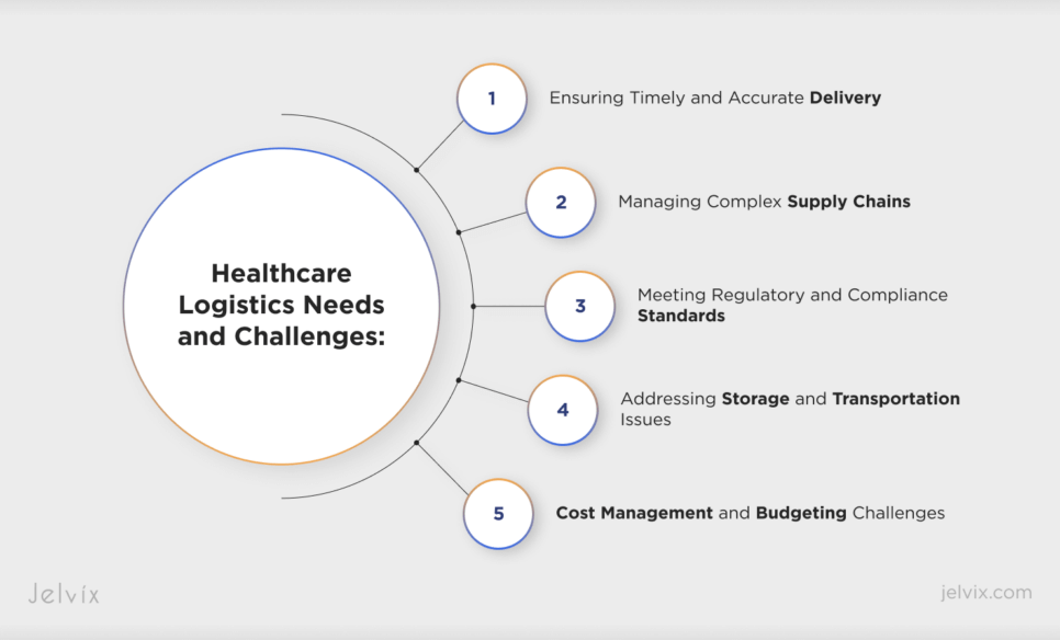 Healthcare Logistics Needs and Challenges