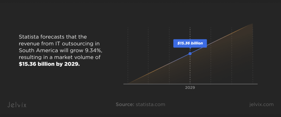 LatAm IT Outsourcing Revenue Forecast