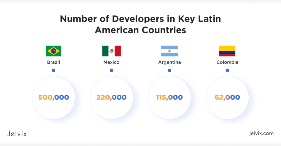 Number of Developers in Latin America