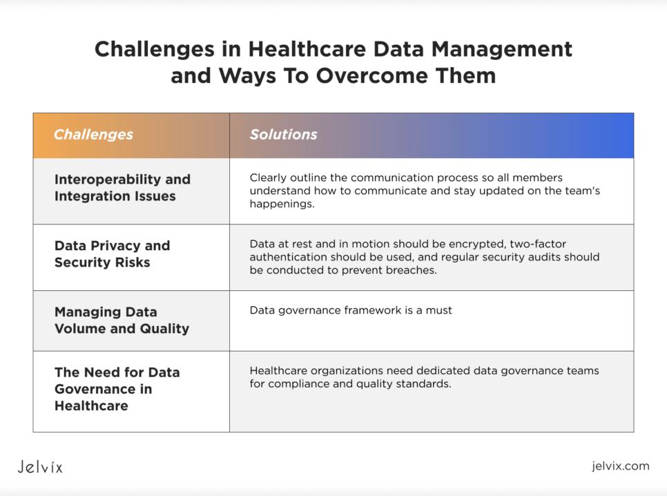 Challenges in Healthcare Data Management