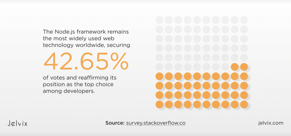 Developers Choose Node.js Framework 