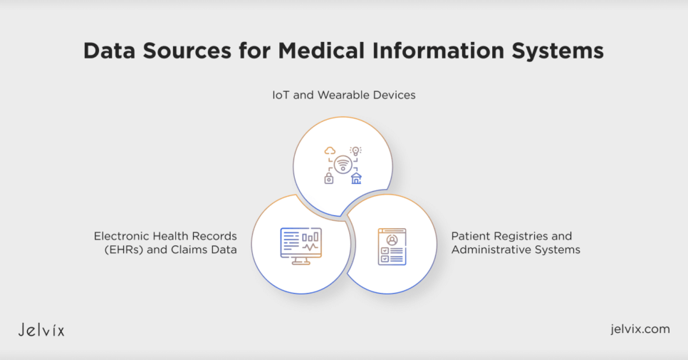 Data Sources for Medical Information Systems