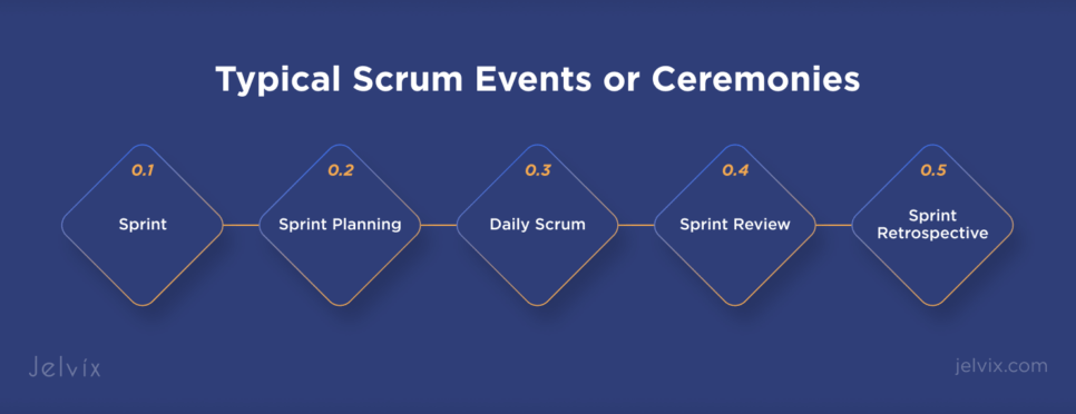 Typical Scrum Events or Ceremonies