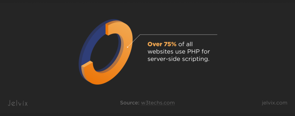 PHP for Server Side Scripting