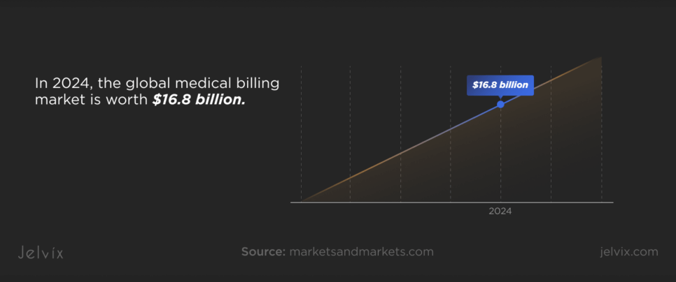 global medical billing market