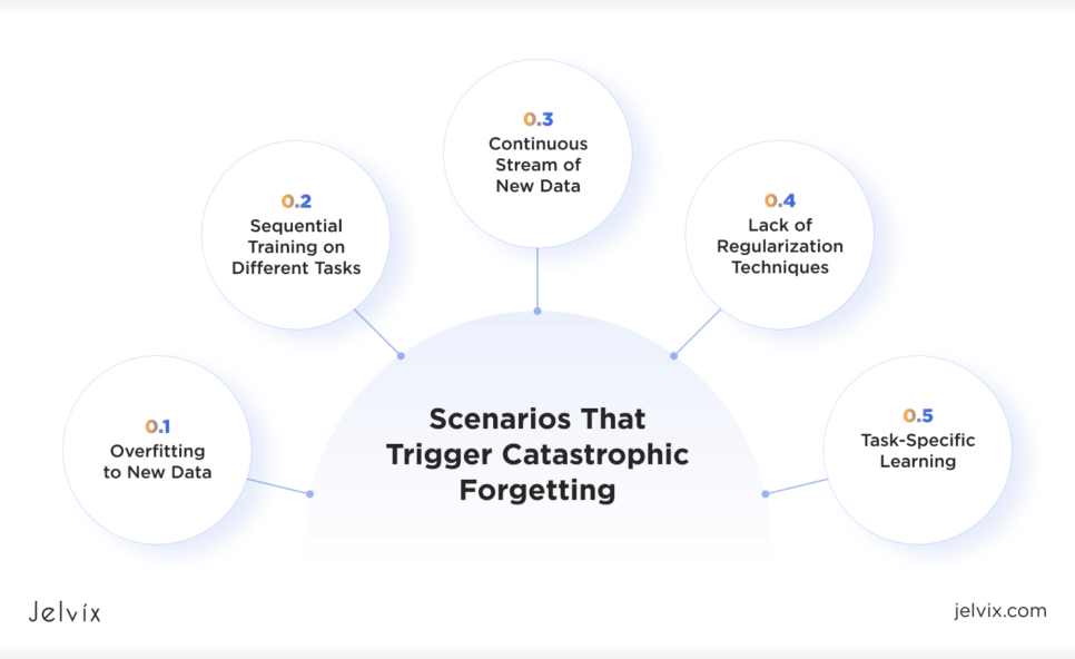 scenarios can trigger catastrophic forgetting