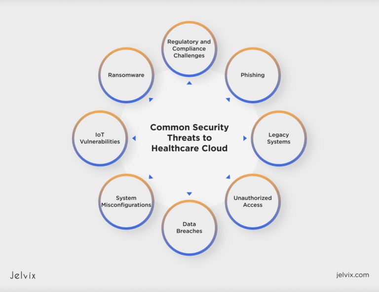 Cloud Security in Healthcare: Critical Lessons