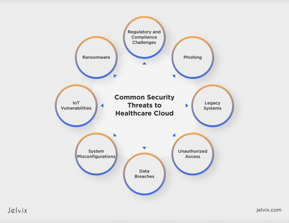 Common Security Threats to Healthcare Cloud