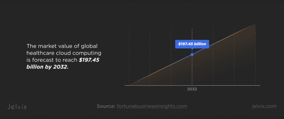 Market value of global healthcare cloud computing