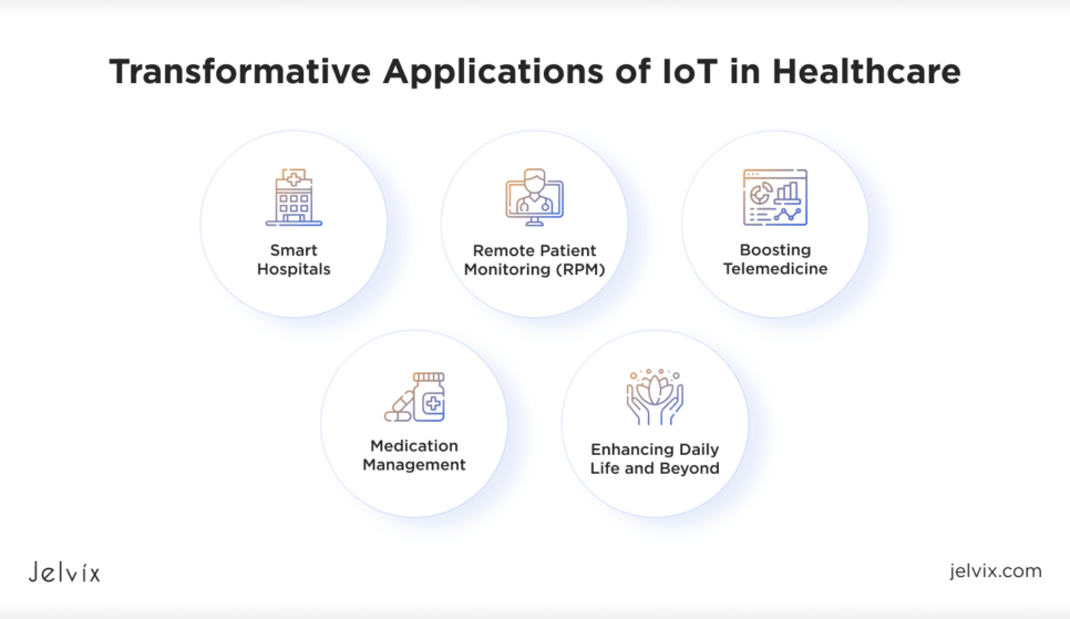 Applications of IoT in Healthcare