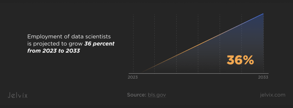 Employment of data scientists