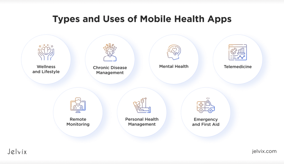 Types and Uses of Mobile Health Apps