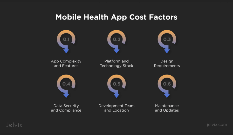 Investing in a Mobile Health App