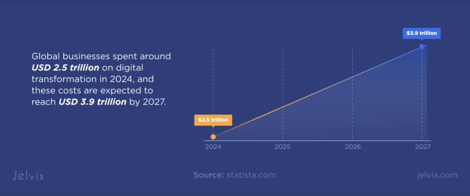 Digital Transformation for Growth 