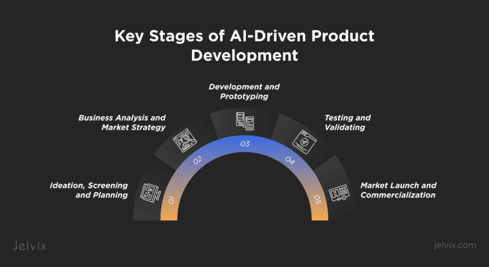 AI Product Development Lifecycle