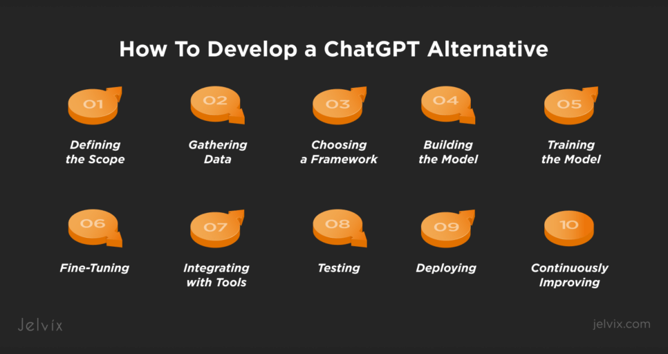 How To Develop a ChatGPT Alternative