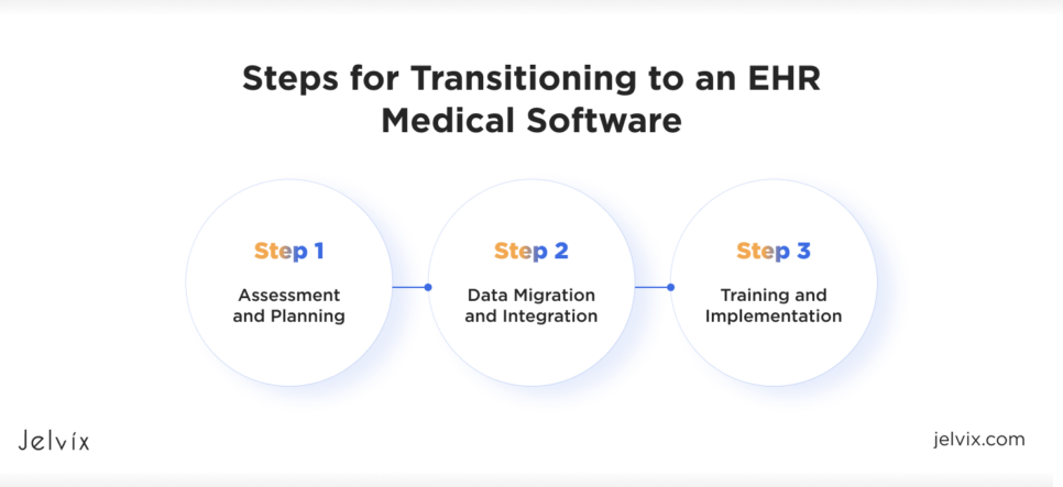 Steps for Transitioning to an EHR Medical Software