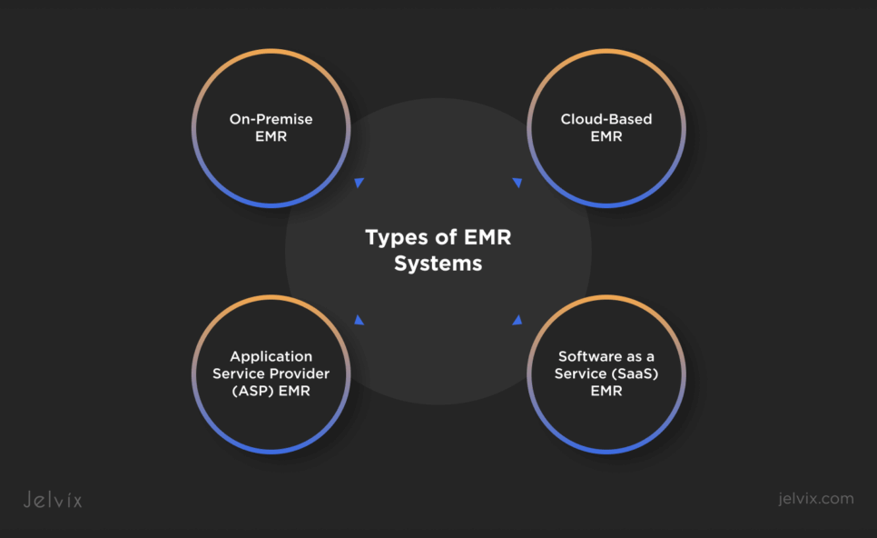 Types of EMR Systems