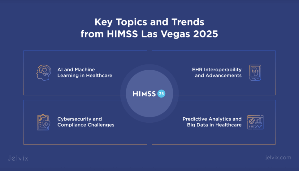 AI and Machine Learning in Healthcare, EHR Interoperability and Advancements, Cybersecurity and Compliance Challenges, Predictive Analytics and Big Data in Healthcare 