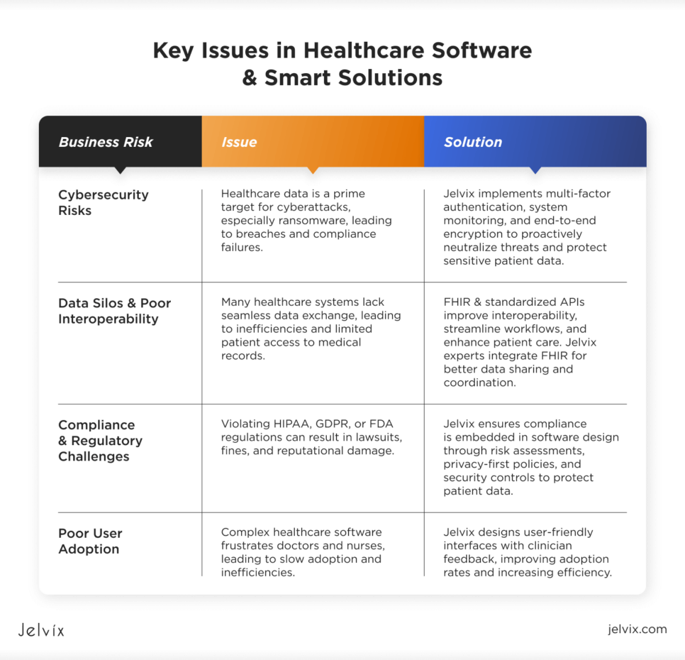 Top Challenges and Bottlenecks of Medical Software Development