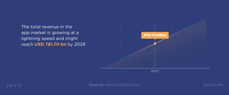 Projected global app market revenue to reach $781.7 billion by 2029, showing rapid growth.