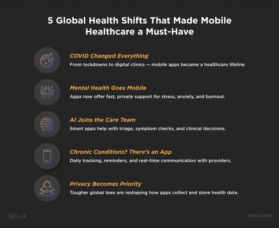 Visual representing global health events driving the adoption of mobile healthcare technology and enterprise software for safer, faster, and more flexible care delivery.