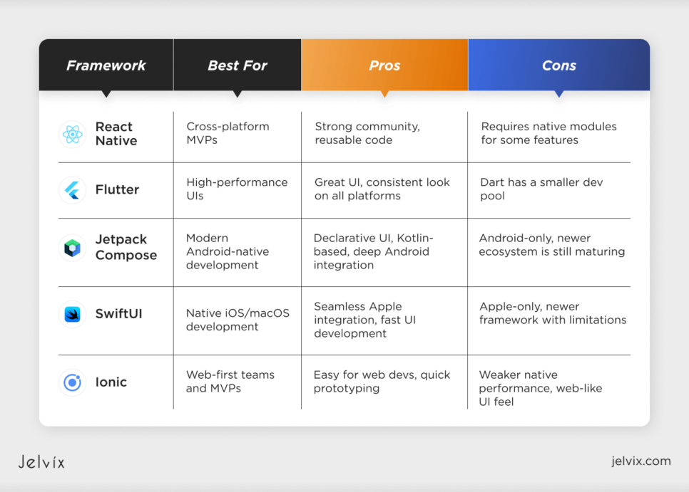 Comparison table of leading mobile app frameworks and their key features.