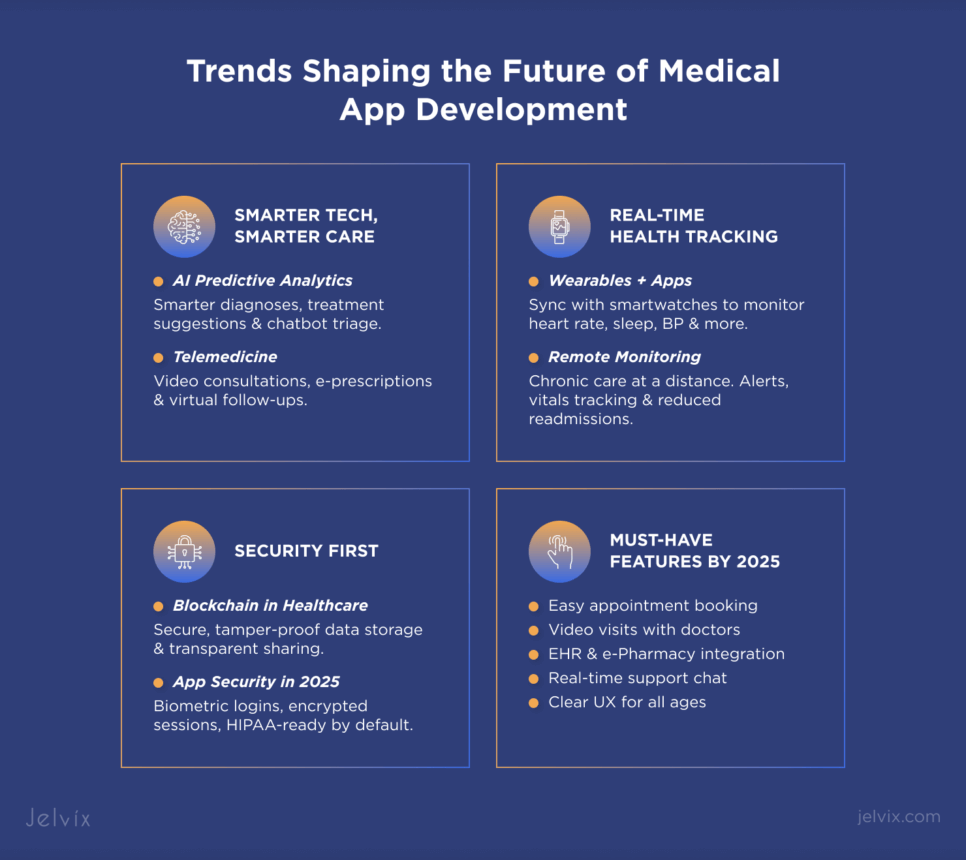 Graphic showing future trends in medical app development, including wearable tech and advanced patient portals, driving innovation and efficiency in healthcare.