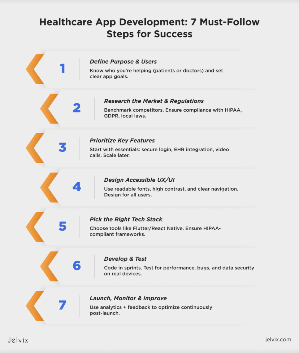 step-by-step healthcare app development process