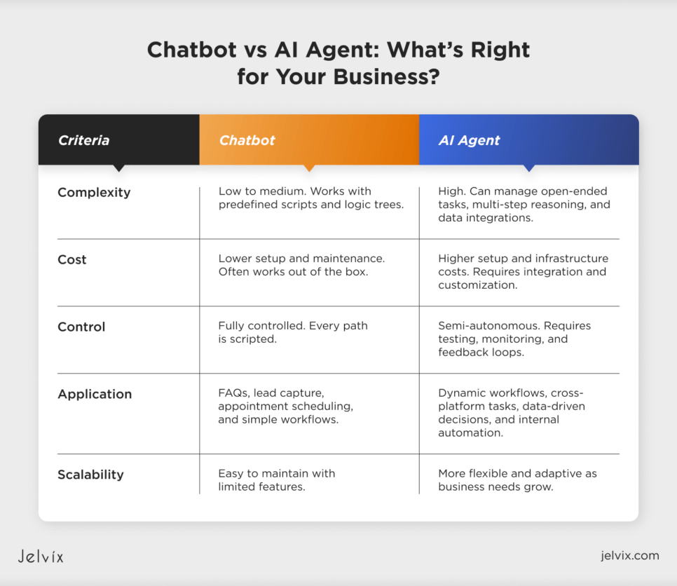 AI Agents vs AI Chatbots. What