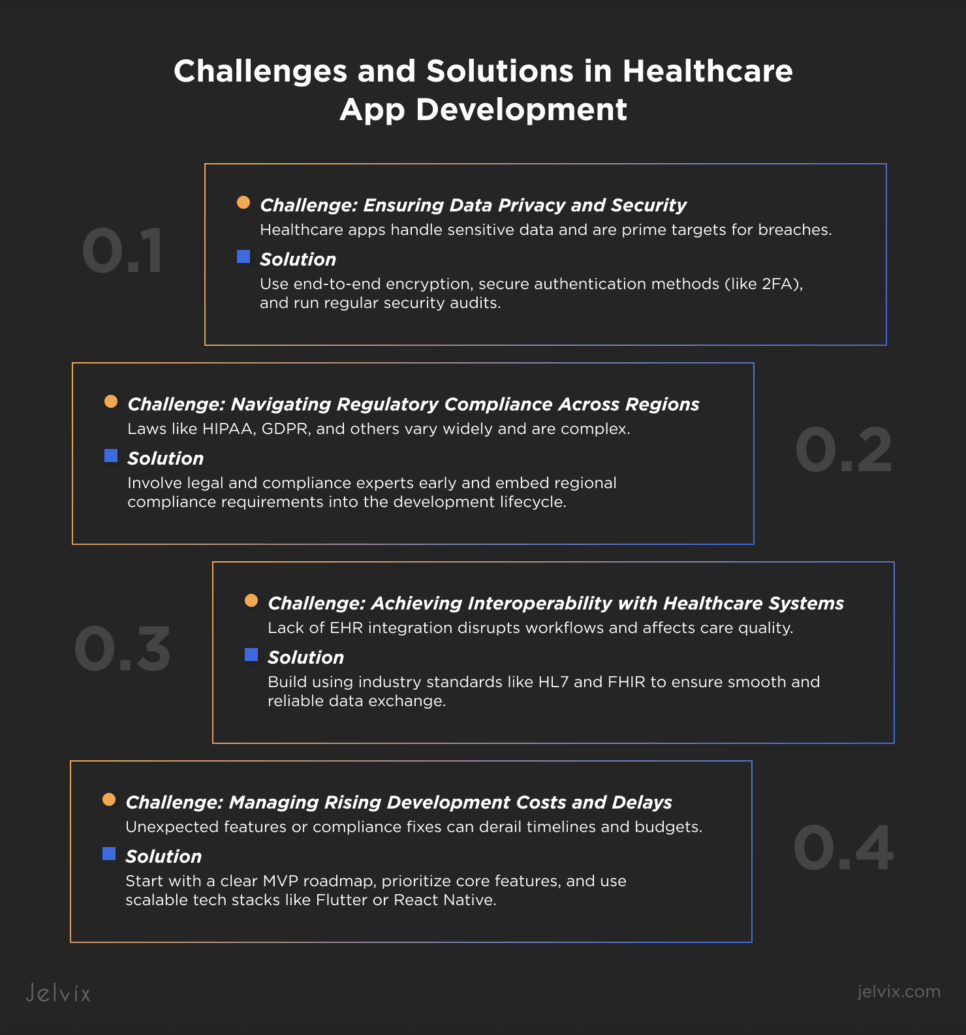key challenges and solutions in developing patient engagement apps, including data protection and regulatory compliance