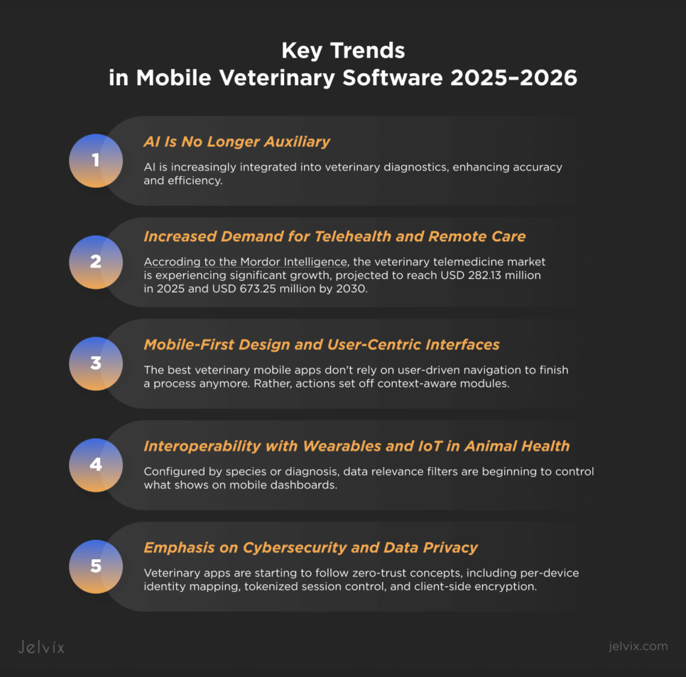 Key Trends in Mobile Veterinary Software