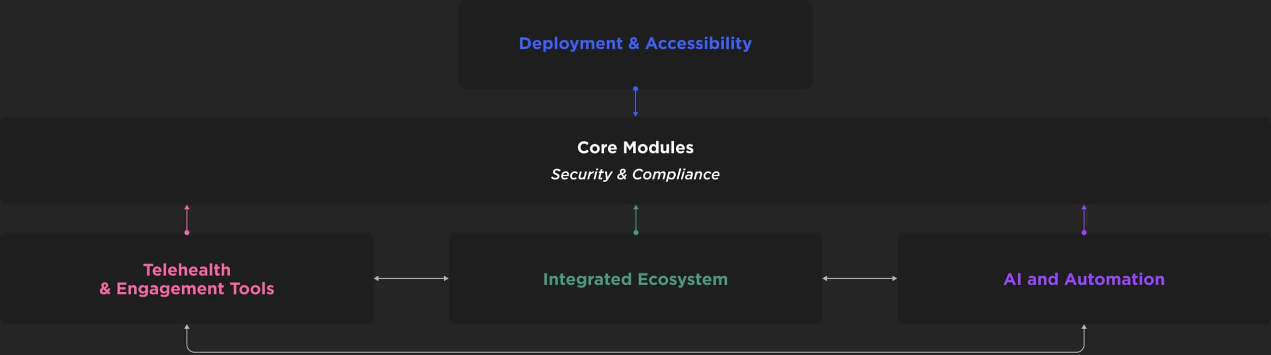 System architecture scheme closed