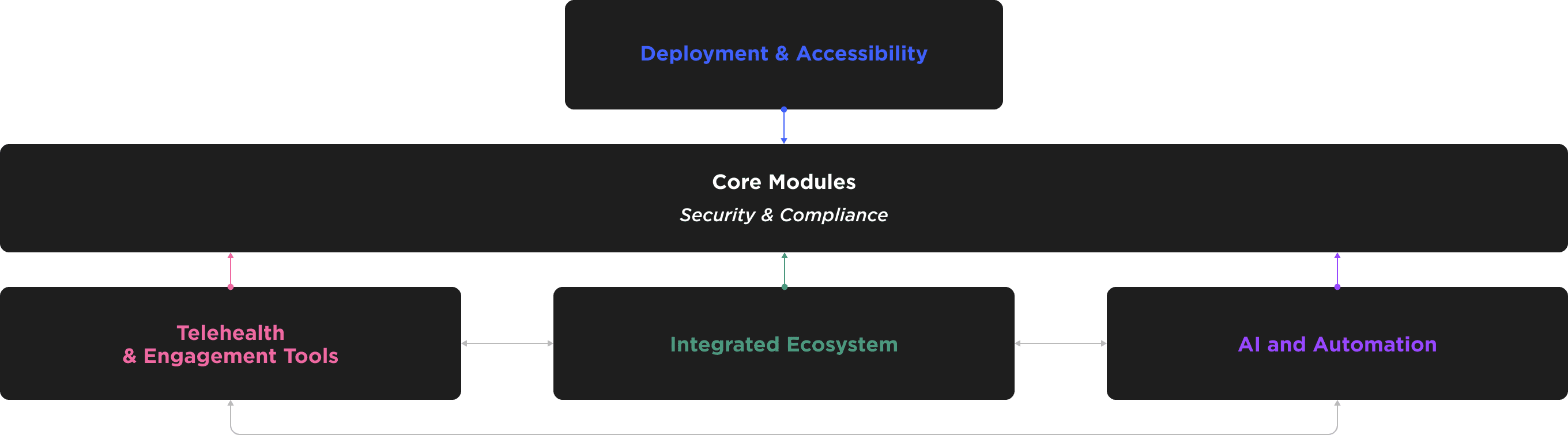System architecture scheme closed