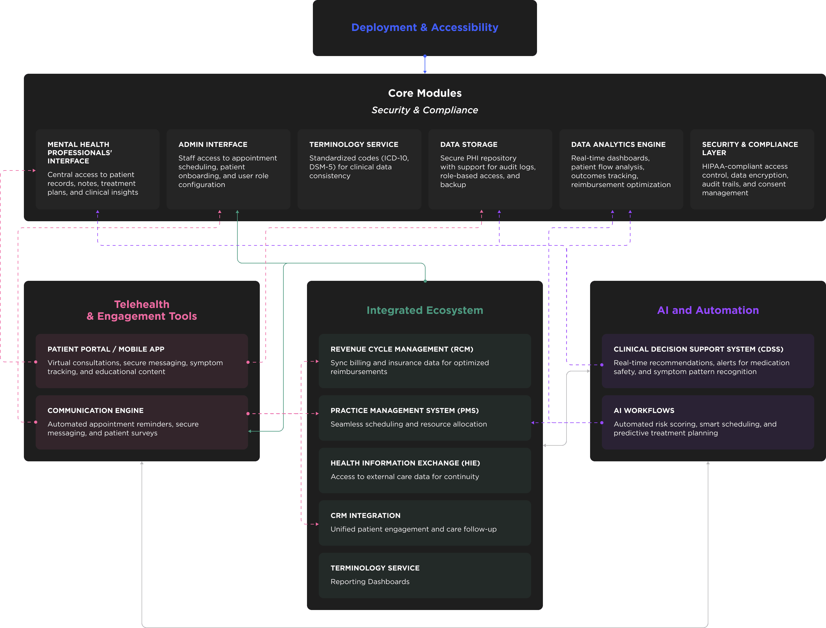 System architecture scheme opened