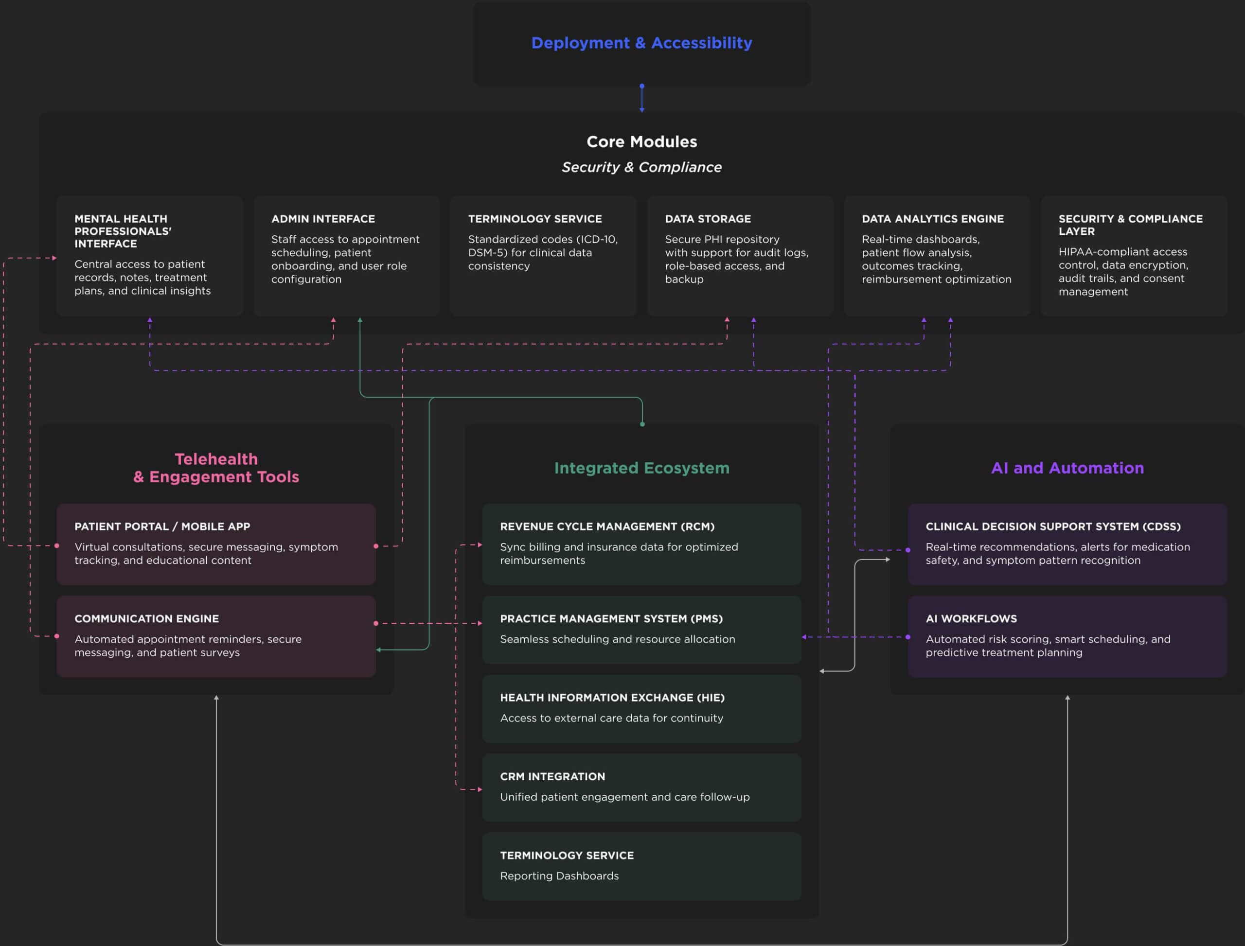 System architecture scheme opened