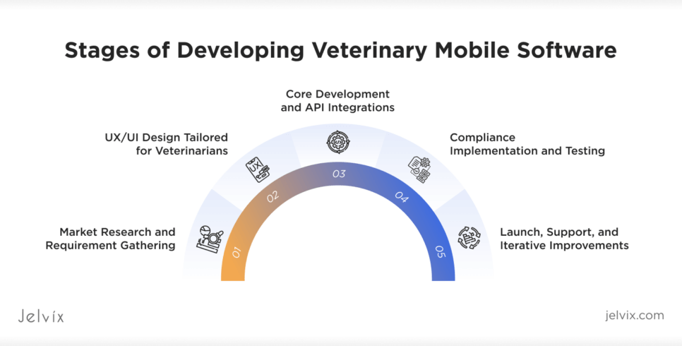 Stages of Developing Veterinary Mobile Software