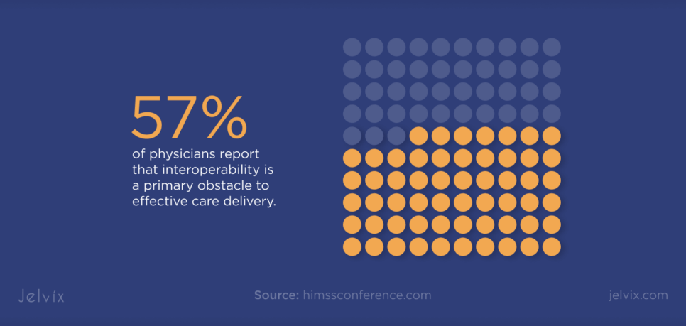 57% of physicians report that interoperability is a primary obstacle to effective care delivery.