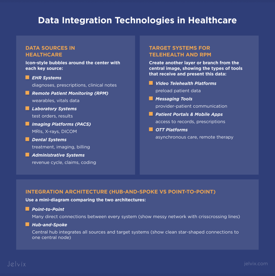 Healthcare Data Integration