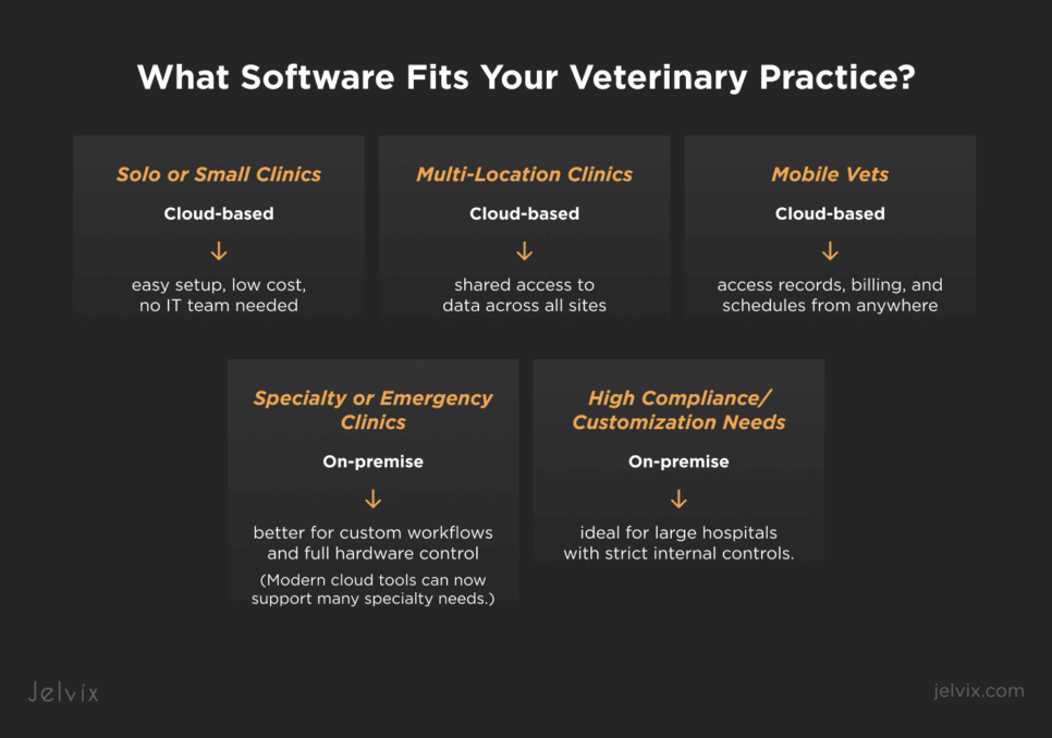 Chart comparing cloud vs. on-premise veterinary software for different clinic types.