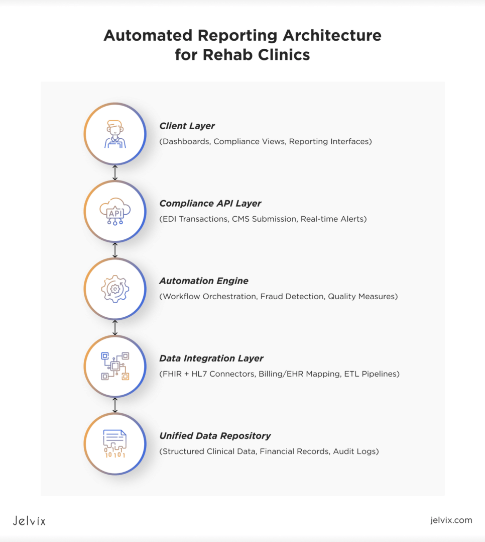 Automated Reporting Architecture for Rehab Clinics