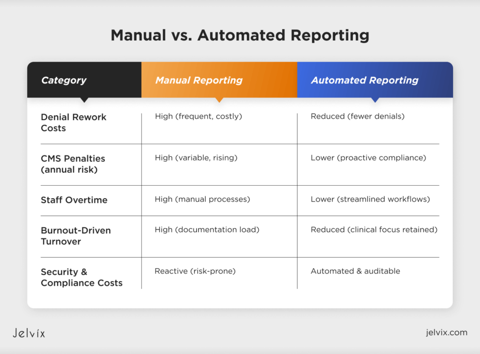 Automated Reporting Frameworks