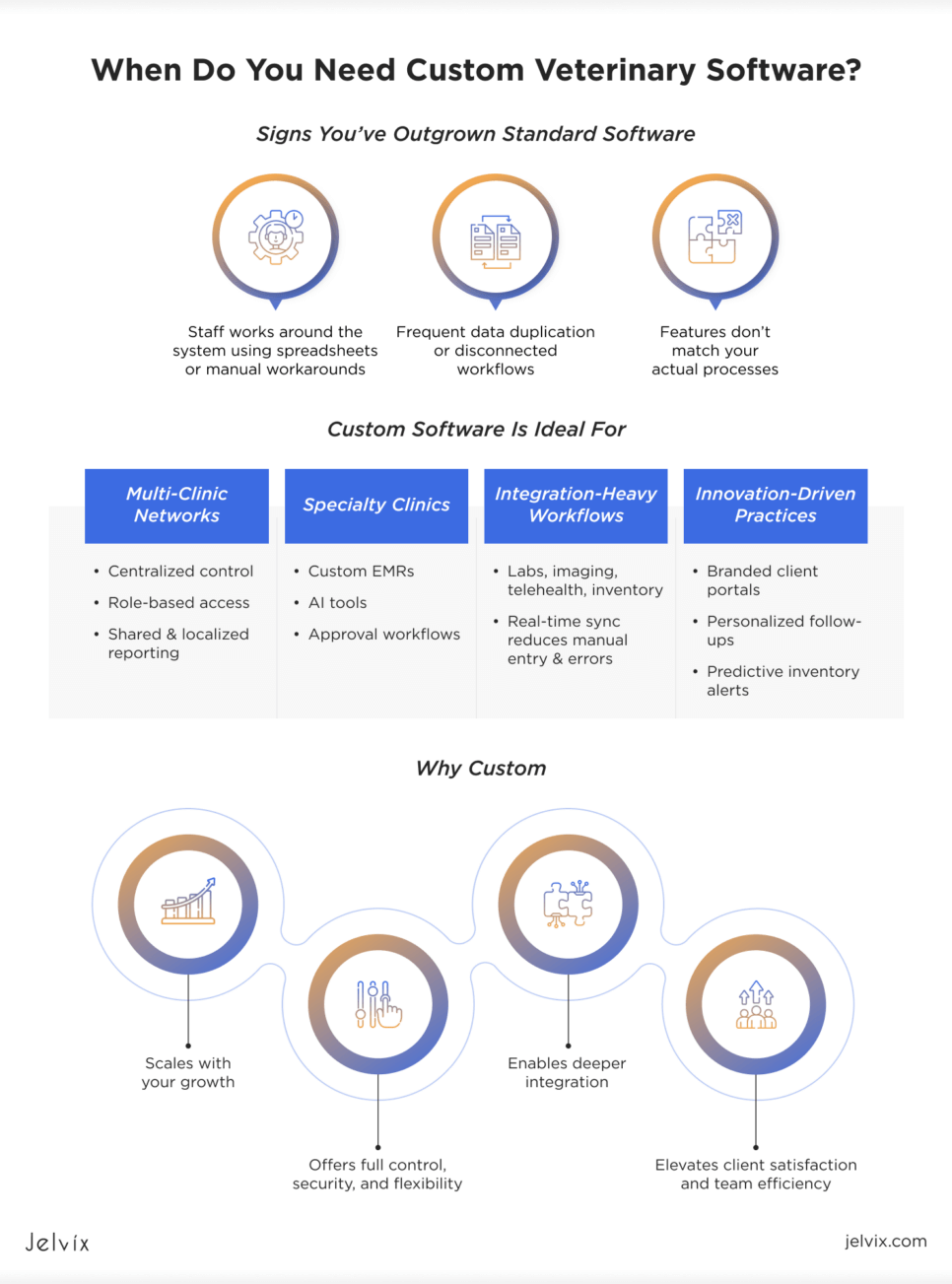 Veterinary Management Software Development