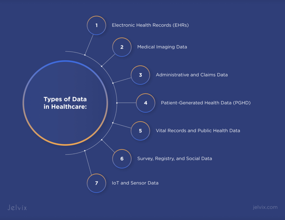 Types of Data in Healthcare