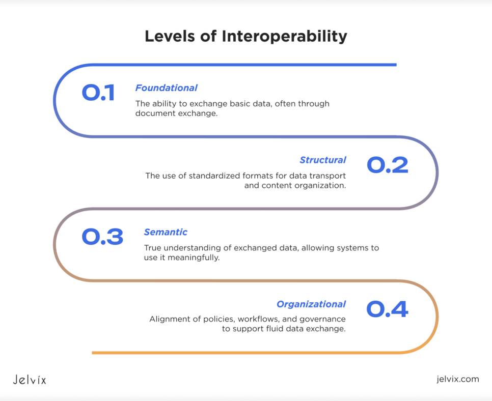 Levels of Interoperability