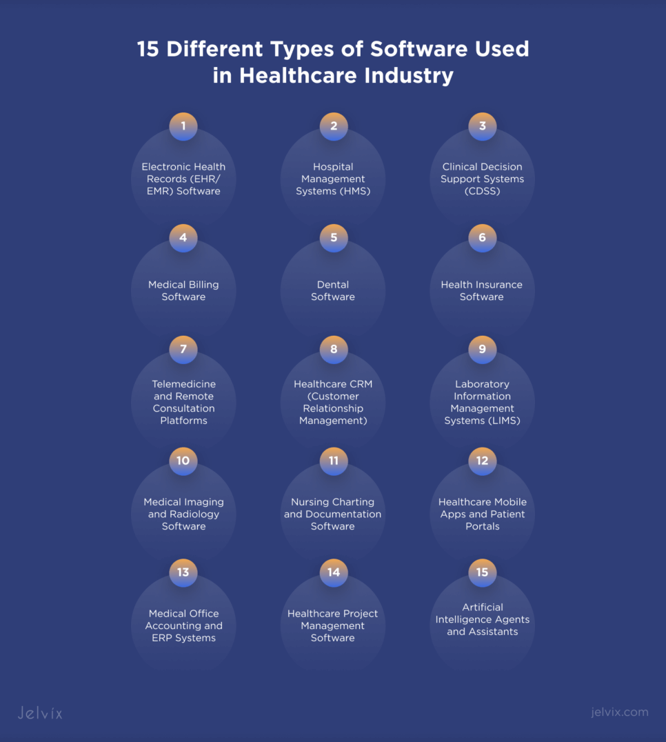 Types of Healthcare Software