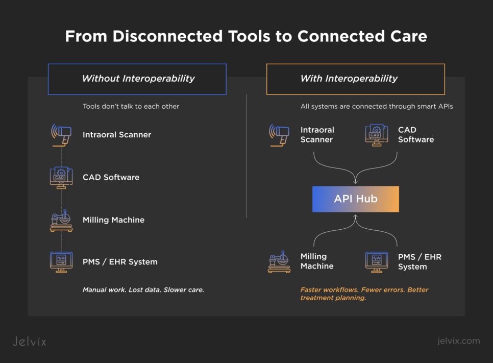 Importance of Interoperability in Dental Systems