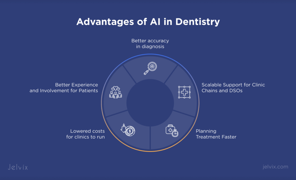 Advantages of AI in Dentistry