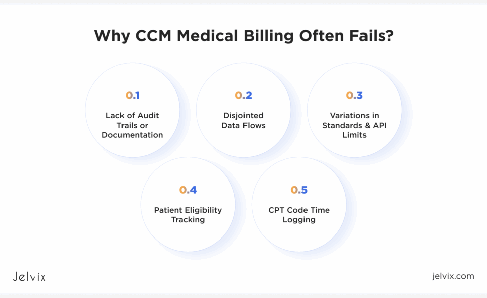 billing for chronic care management 